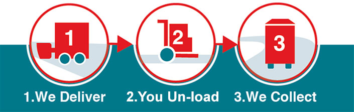 STEP 1: We deliver - STEP 2: You Un-load up - STEP 3 We Collect